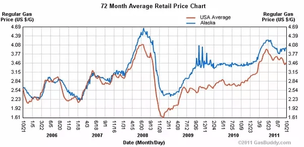 What is the highest price gas that has ever been in the United States