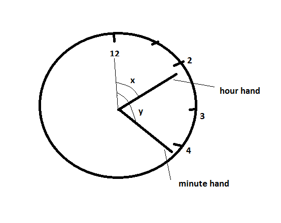The angle between the minute hand and the hour hand of a clock when the
