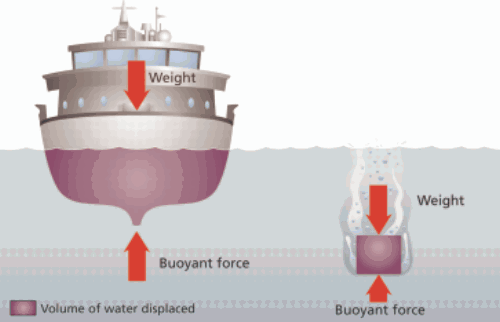 What is the meaning of buoyancy? Quora