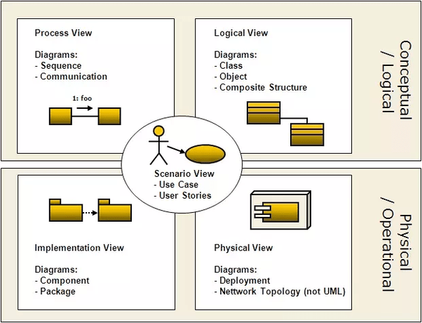 Has anyone used 4+1 architectural view model, what is your experience