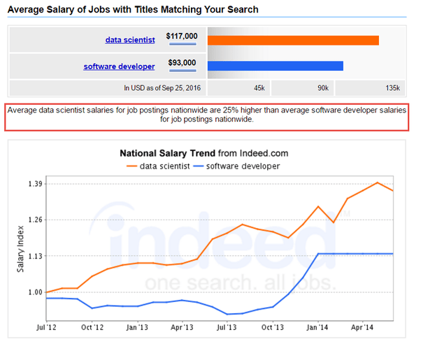 Do data scientists get paid more than developers? Quora