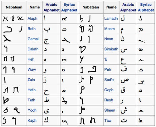 Where did the Arabic script originate from? Quora