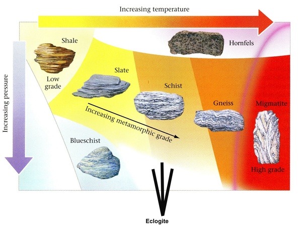 How can sedimentary rocks metamorphic in the rock cycle? Quora