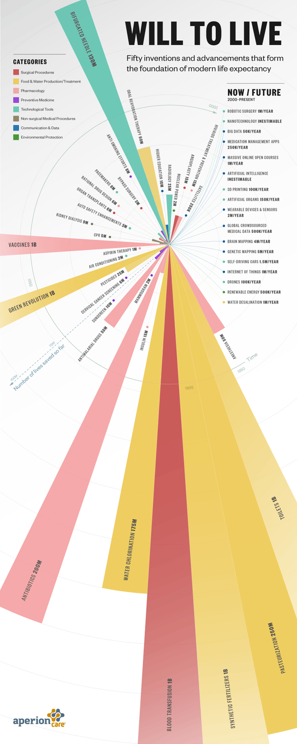 What change increased life expectancy? Quora