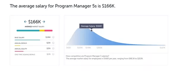 What's the salary range for a level 5 program manager at Amazon in