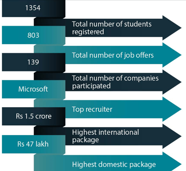 What is the highest and lowest package of IIT Roorkee in the CS branch