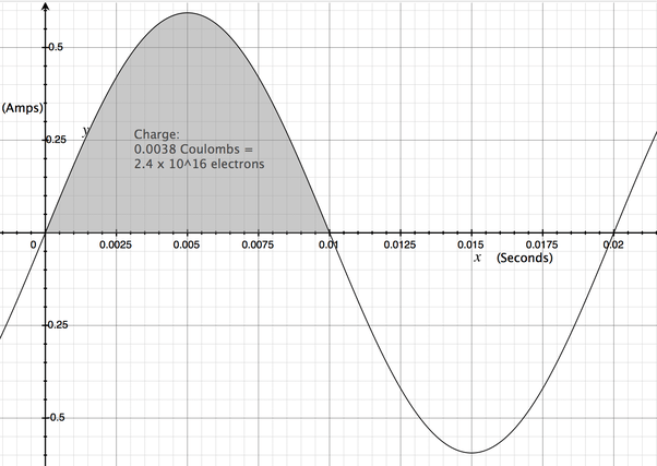 In a typical AC circuit, how far does each electron travel along the