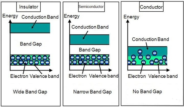How do semiconductors differ from conductors and