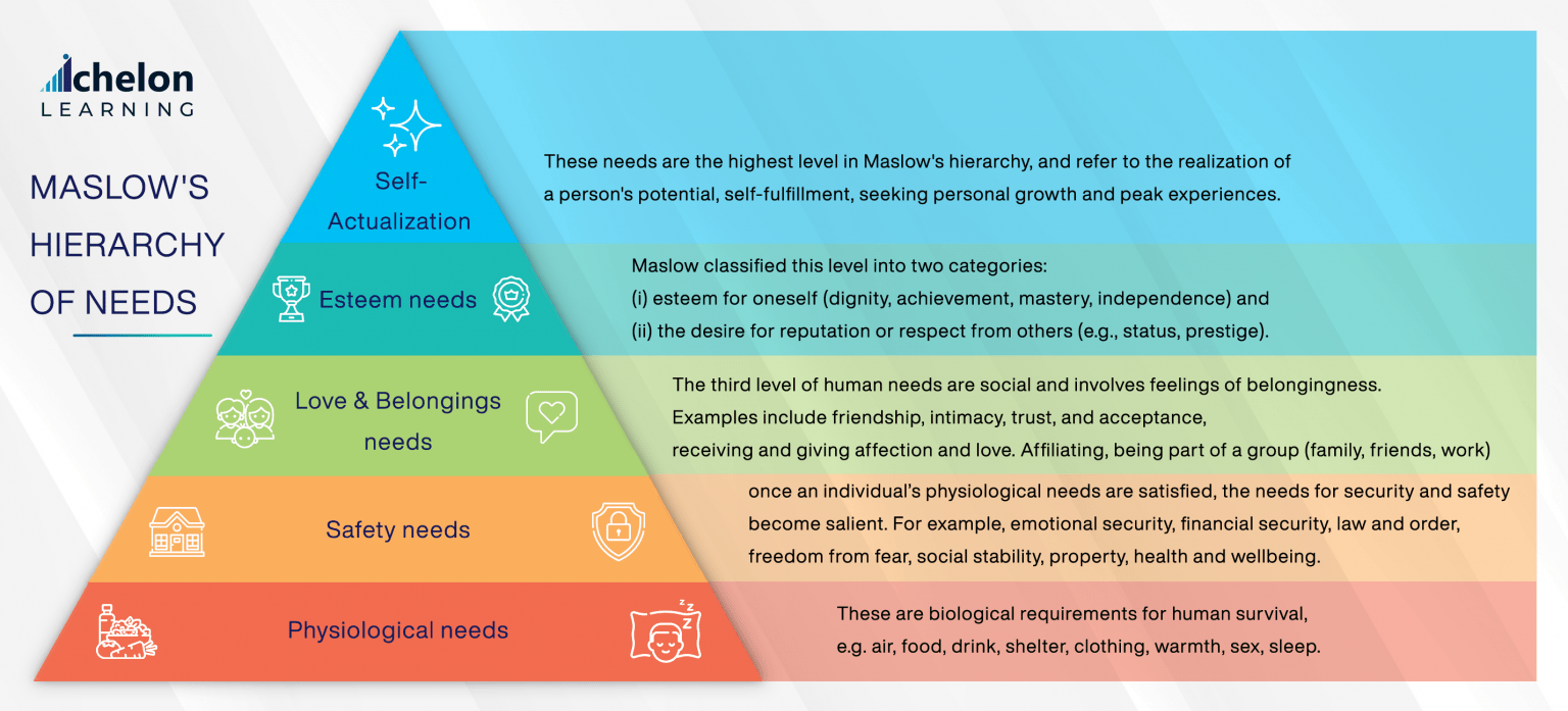 Apa hierarki kebutuhan Abraham Maslow? - Quora