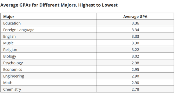Is a 2.82 GPA in my first semester of college good? Quora