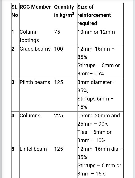 Are 12 mm rods used in multistory buildings? Quora
