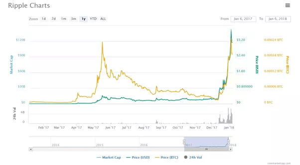 Experts believe that ripple will likely not reach $1,000 in the near future. Can Ripple reach $10? - Quora