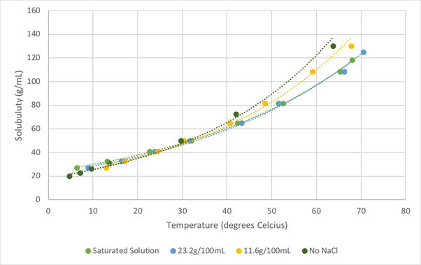Why does the solubility of KNO3 in H20 decrease when it has NaCl