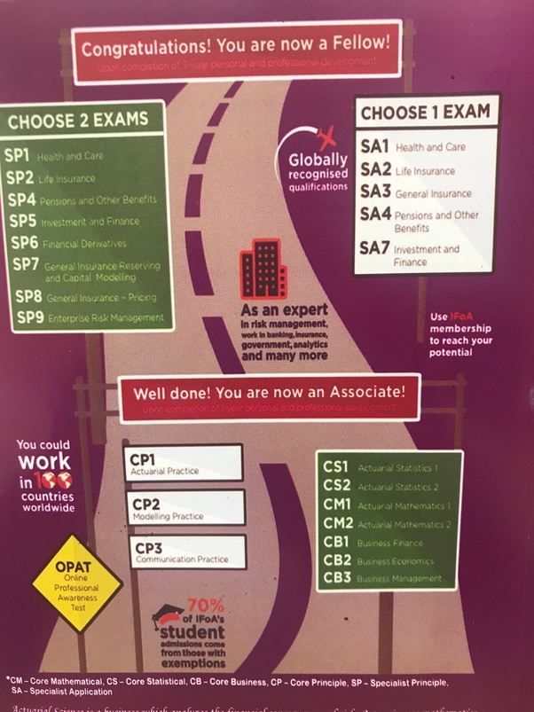 How many exams does one need to clear to an actuary