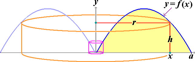 Washer method around x axis