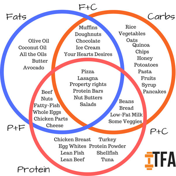 After I work out at the gym, I usually eat rice, pork, beef, chicken