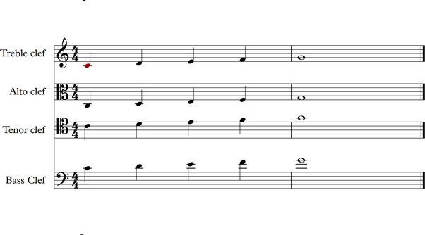 Where is the Alto clef in relation to the Treble and Bass clef? Quora