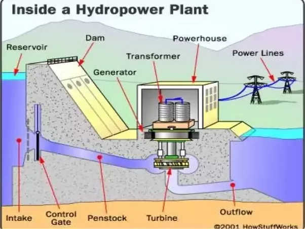 How does hydroelectric energy transformation take place? Quora