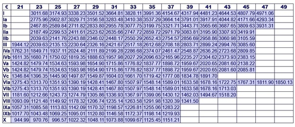 How much do government employees get paid on an average in Germany? Quora