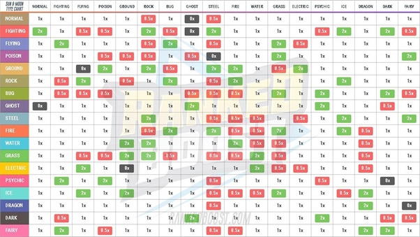 Which Pokemon is strong against all Pokemon types? Quora