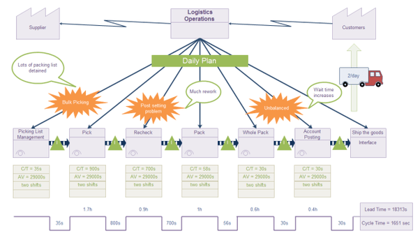 Which value stream mapping software do you use? Quora