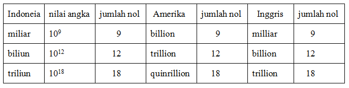 Apakah kata &lsquo;miliar&rsquo; (billion dalam bahasa Inggris) tidak dikenal di  Malaysia, Singapura, dan Brunei? - Quora