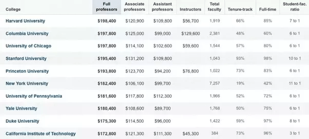 How much money can a Harvard professor make in a year? Quora