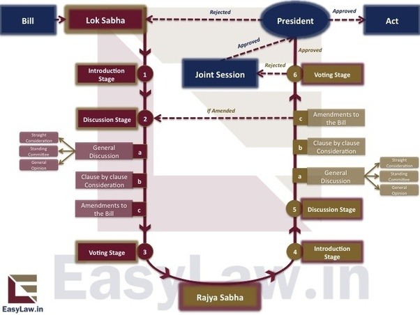 How is a bill passed by the government of India? Quora
