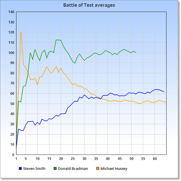 Can Steve Smith equal a test cricket average by Don Bradman of 99.94