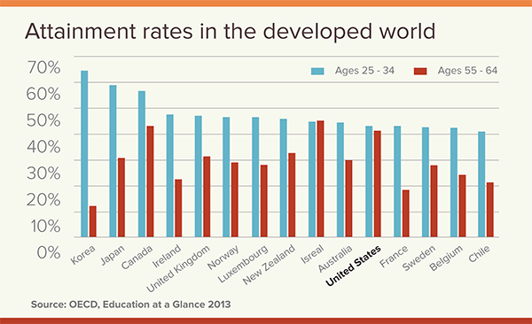Does Canada have higher quality education than the United States? Quora