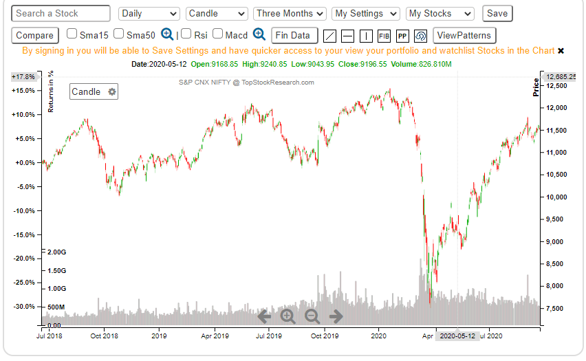 Stock Market Collapse 2022