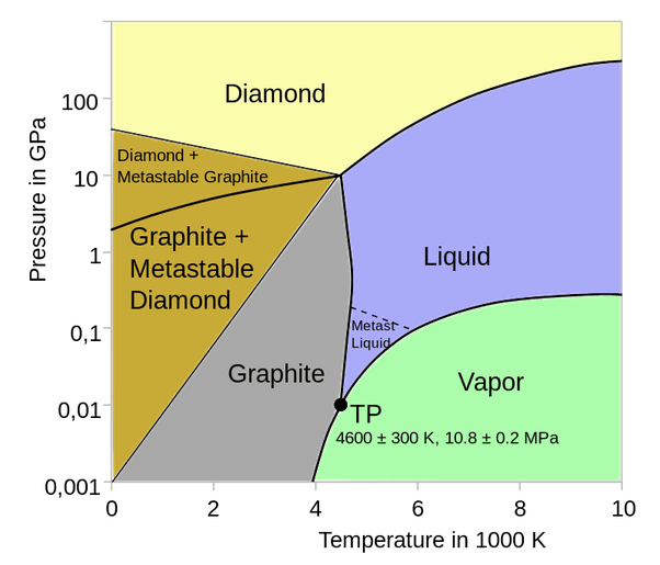 What are some examples of elements or compounds that undergo