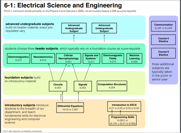 Can anybody study electrical engineering at MIT through OCW? Quora