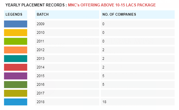 Chandigarh UniversityHow are the placements there and should I