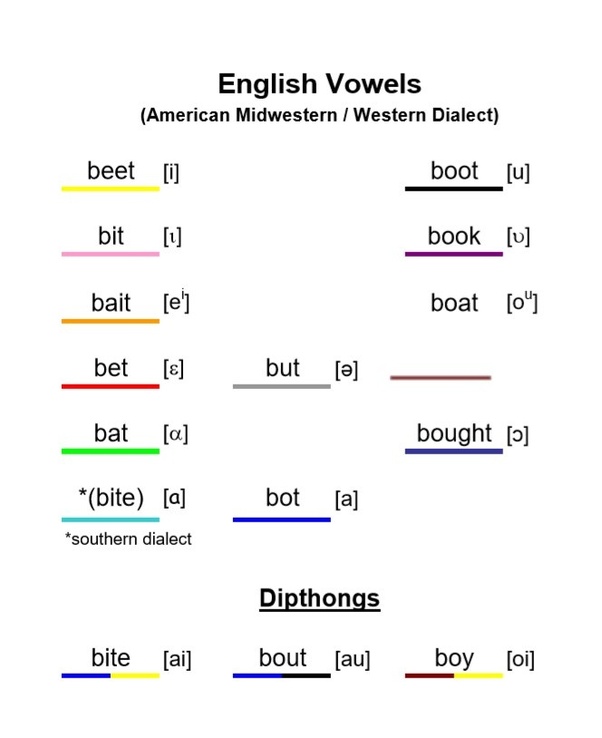 Why are there only 5 vowels in the English alphabet? Quora