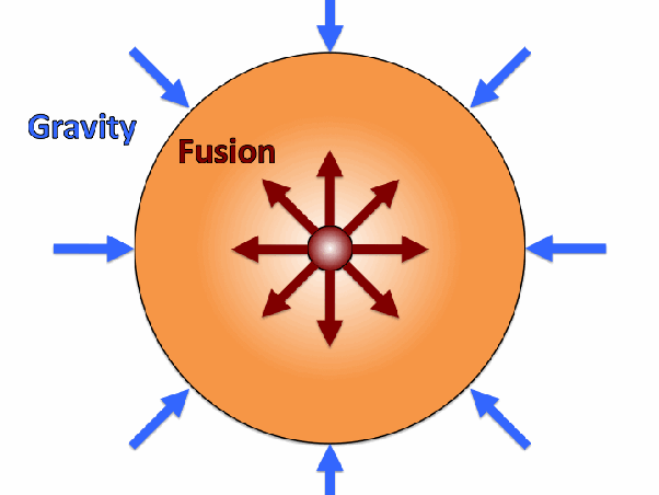 If supernovae occur when a star runs out of fuel, then where does the fuel for the explosion