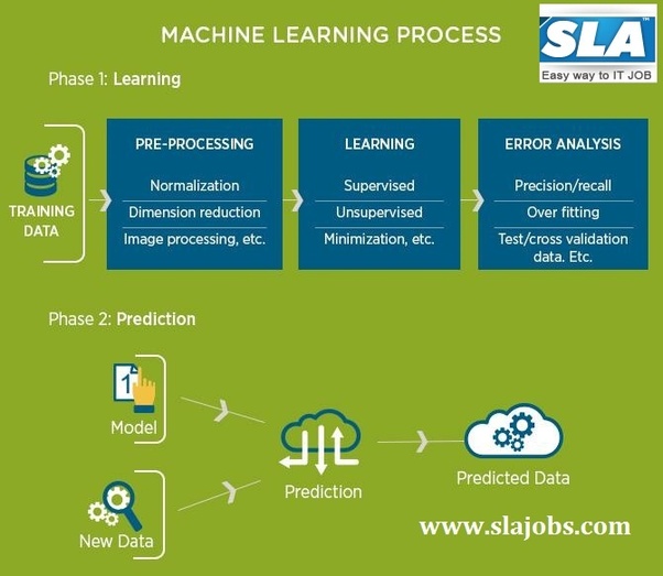 What are the best training institutes for machine learning in Chennai