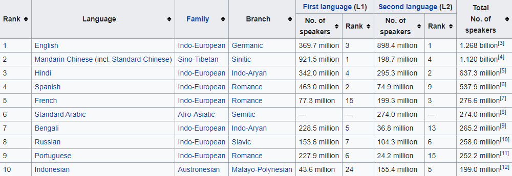 Jika saya harus memilih 2 bahasa selain bahasa Inggris, mana yang paling  berguna? - Quora