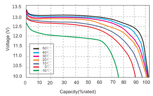 How to calculate the SOC of a LiFePo4 battery rated at 12.8 volts
