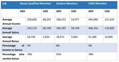 What salary could a CIMA qualified person command in Dubai or Adu Dhabi