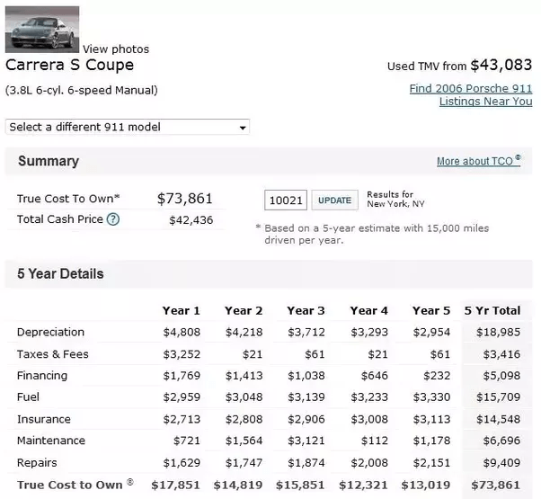 What are the expected maintenance costs for a Porsche? Quora