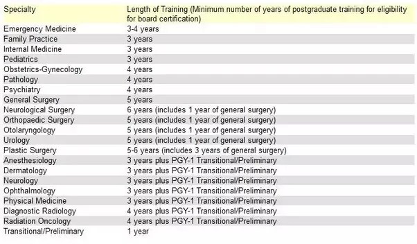 How Many Years Of Training Or Experience To Does It Take To Become A Medical Doctor? - Quora