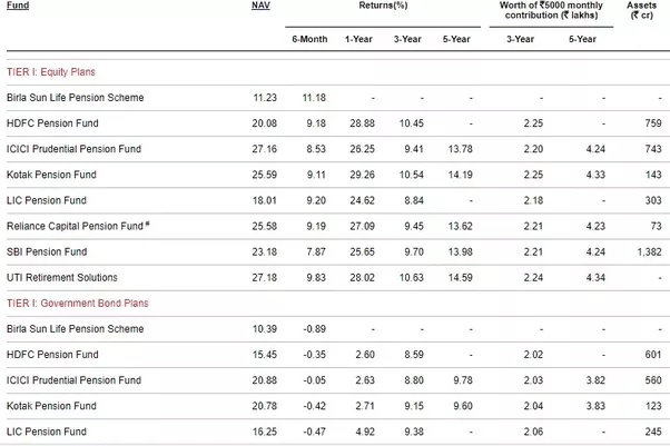 How much return has the NPS given in Tier 1 in the last 4