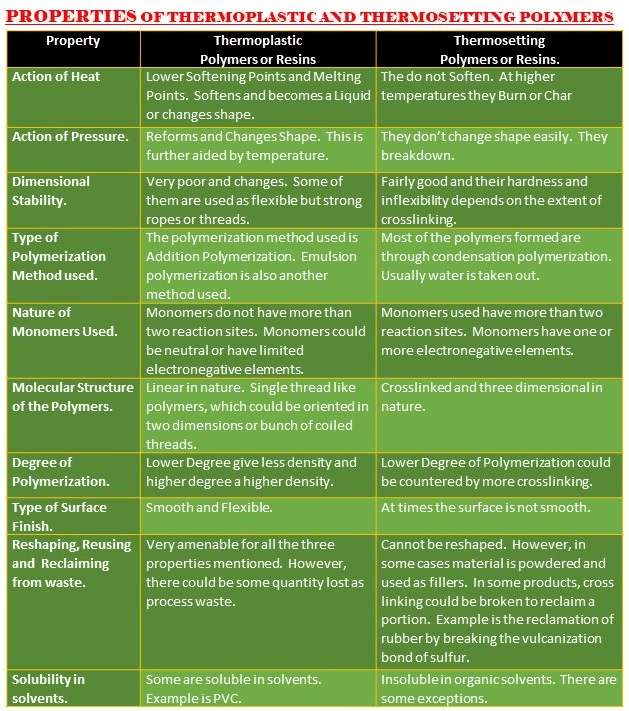 Bagaimana termo-plastik atau resin atau plastik termoset, berbeda satu sama  lain? - Quora