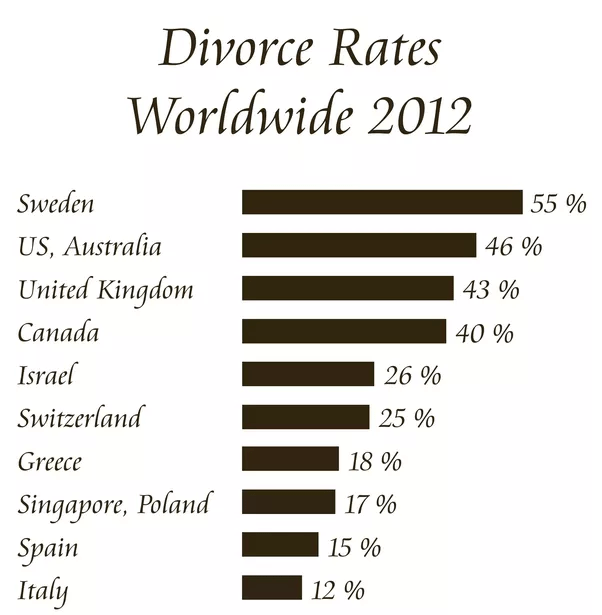 Why do most of love marriages end up in divorce? Quora