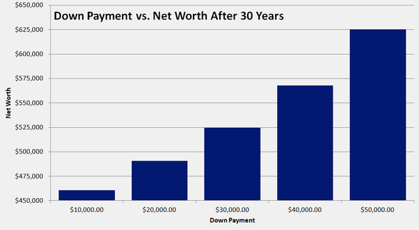 How much should you really have for a down payment for a home? Quora