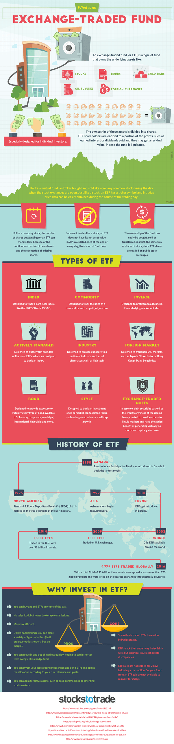 What are ETFs? What are their types? Are they safe? Quora