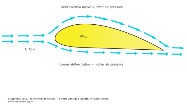 In medical settings, these rooms prevent in contrast, a negative pressure room uses lower air pressure to allow outside air into the segregated environment. Does The Negative Air Pressure That Flows Over The Rear Windshield Of Cars Generate Lift Like The Flaps Of An Airplane Reducing Tire Traction On The Rear Wheels Quora