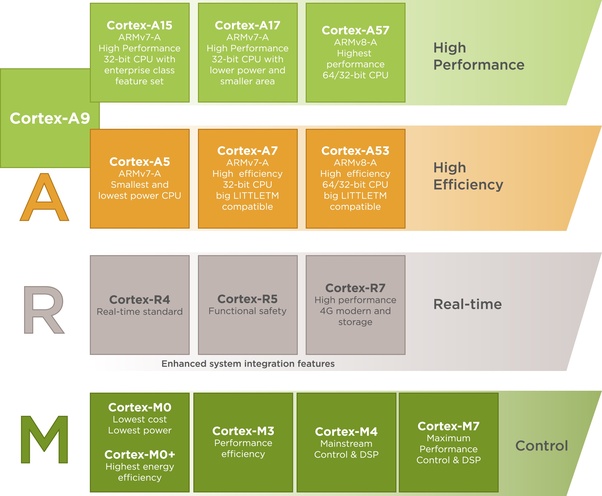 What is ARM CORTEX? Quora