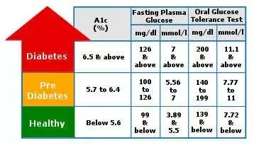 Do I Have Diabetes If I Checked My Sugar Level A Couple Of Days Ago And It Was 79 After Fasting And Before That It Was 74 A Couple Of Hours After